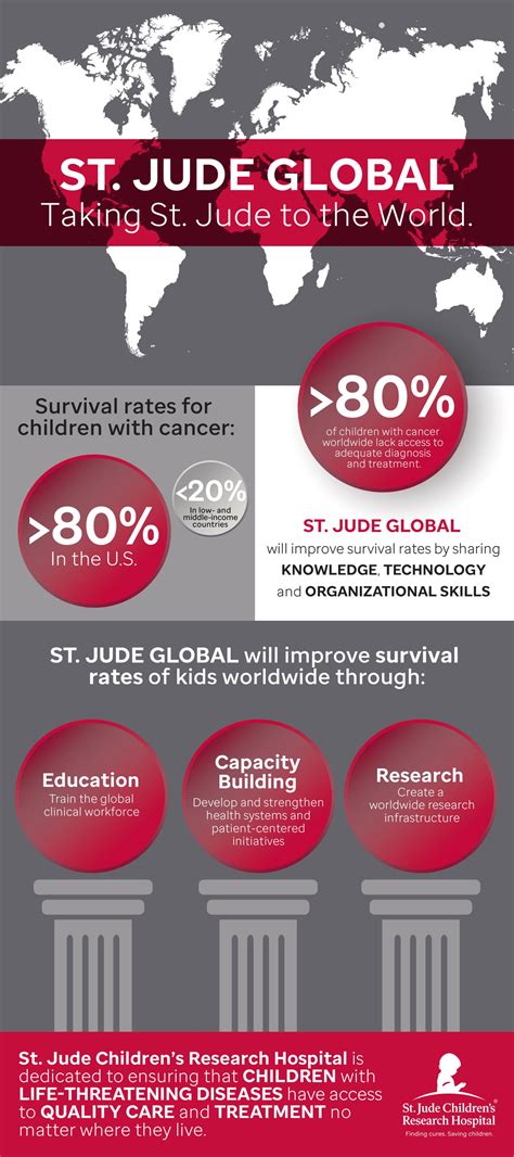 St. Jude expands international reach with St. Jude Global 